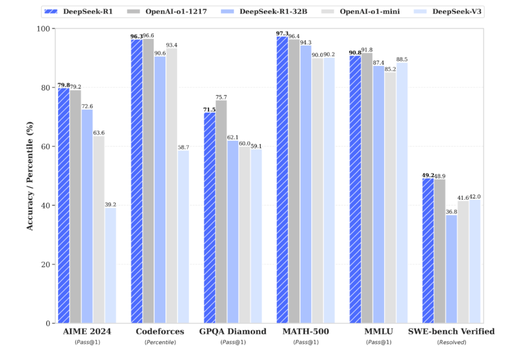 DeepSeek R1 vs. ChatGPT Performance Benchmarks